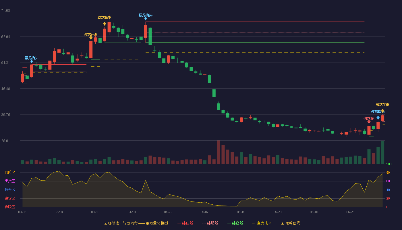信立泰(002294)云梯战法K线图 - 强压线36.84 强弱线34.36 强撑线31.88 加速区