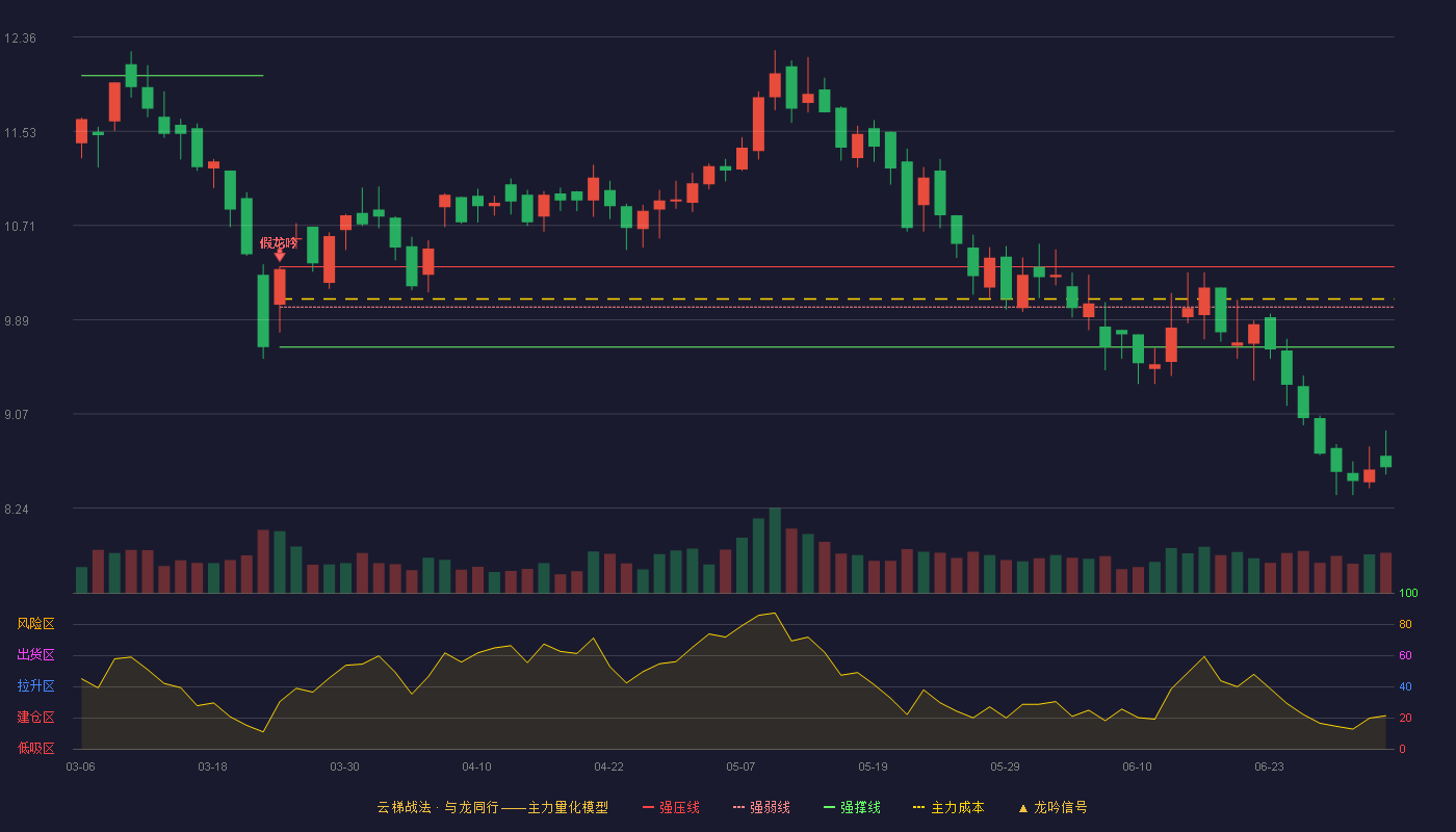 精艺股份(002295)云梯战法K线图 - 强压线10.35 强弱线10.00 强撑线9.65 破位区