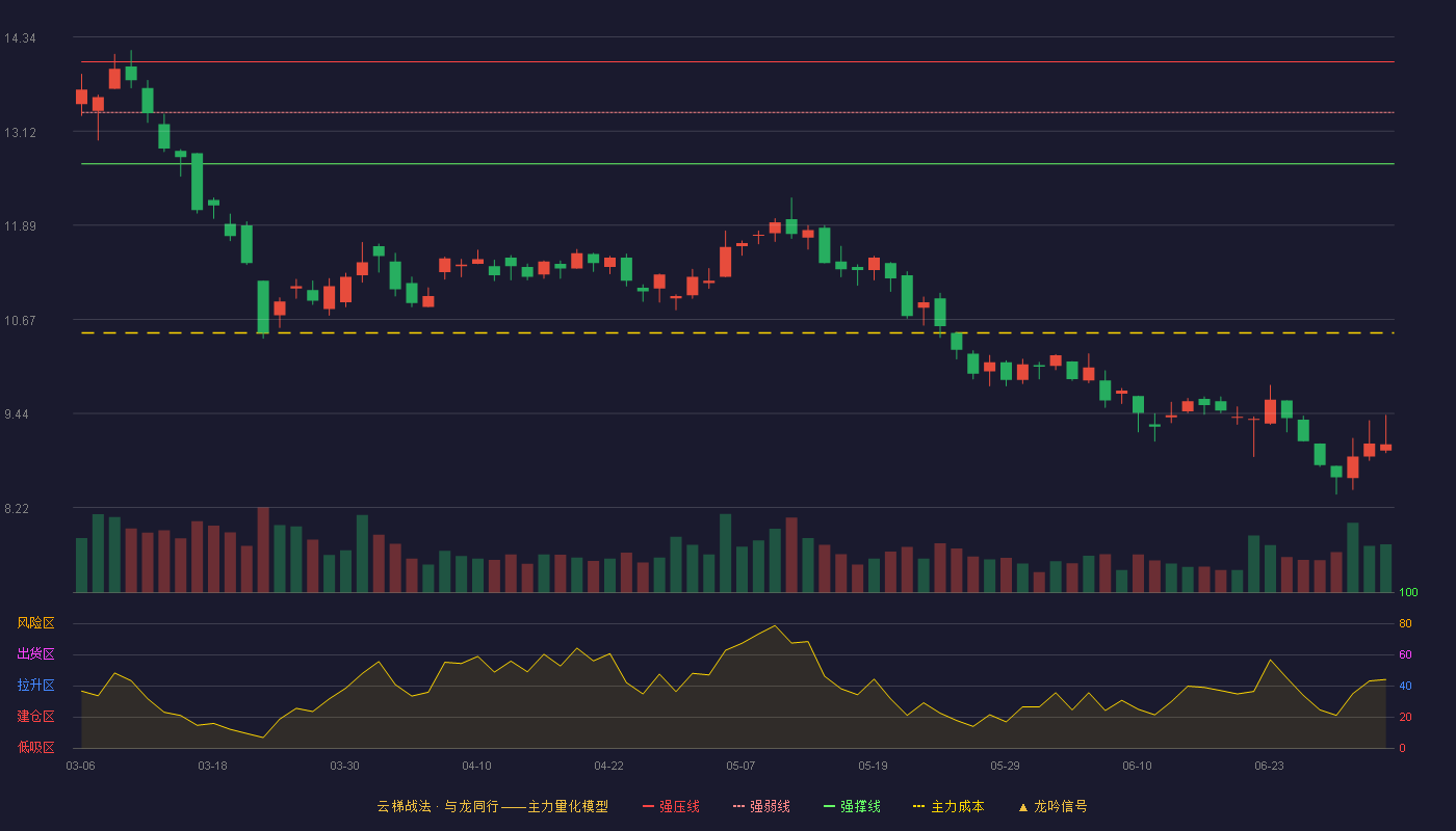 辉煌科技(002296)云梯战法K线图 - 强压线14.02 强弱线13.36 强撑线12.69 破位区