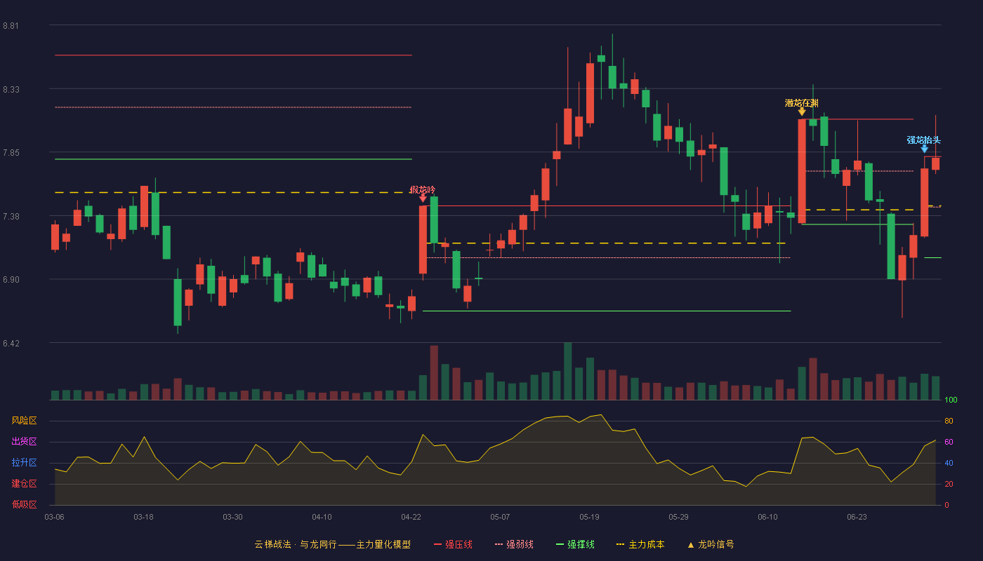 齐心集团(002301)云梯战法K线图 - 强压线7.82 强弱线7.44 强撑线7.06 强势区