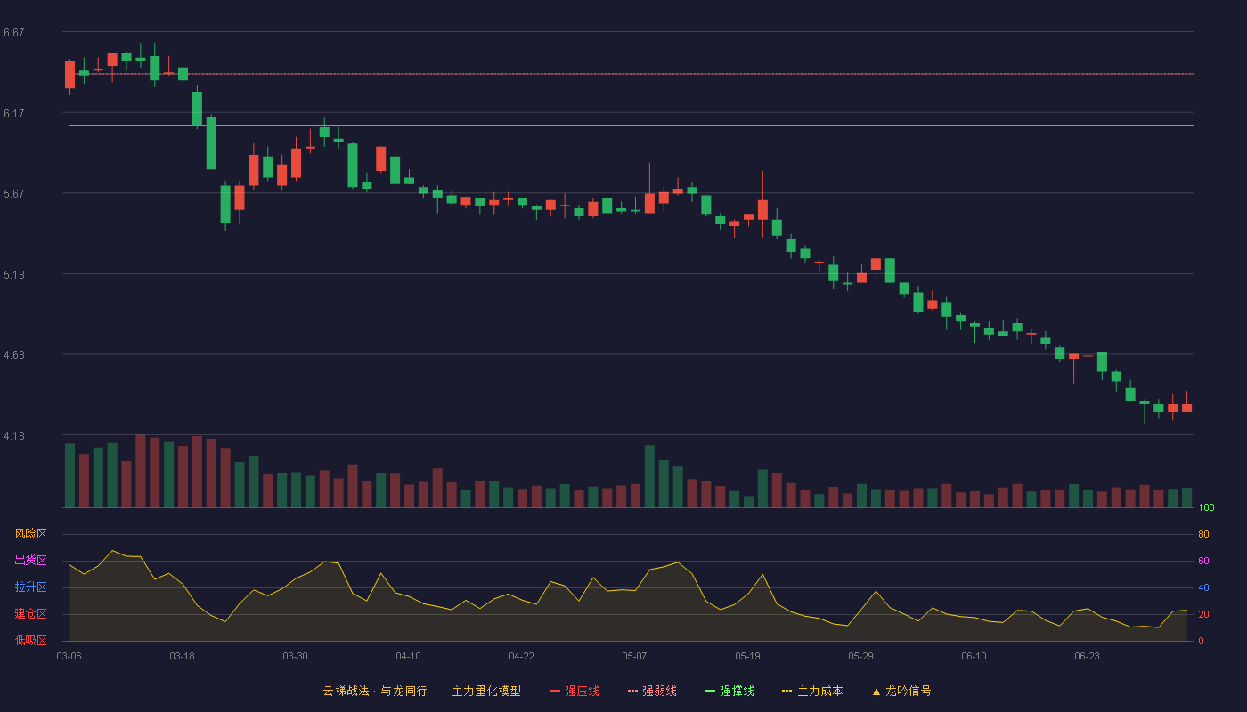 西部建设(002302)云梯战法K线图 - 强压线6.72 强弱线6.41 强撑线6.09 破位区