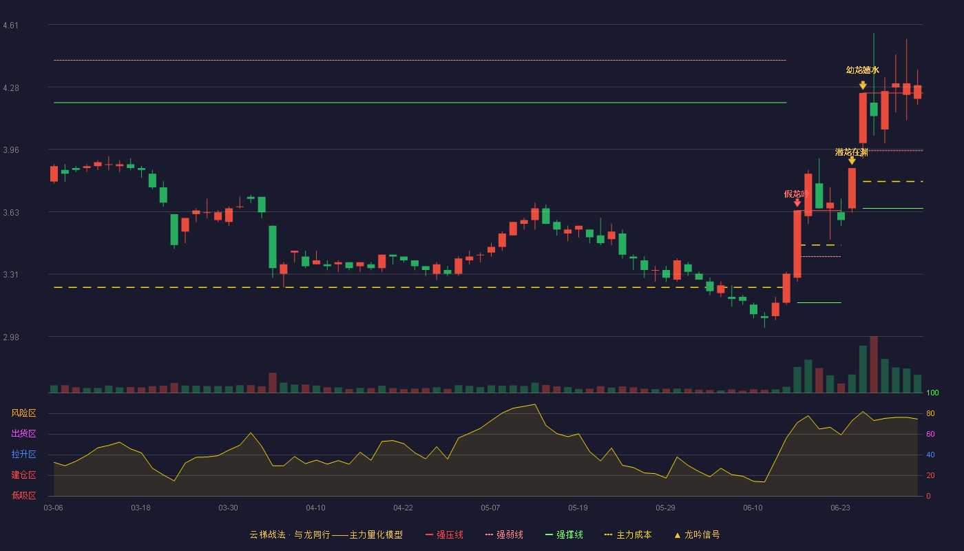 美盈森(002303)云梯战法K线图 - 强压线4.25 强弱线3.95 强撑线3.65 加速区