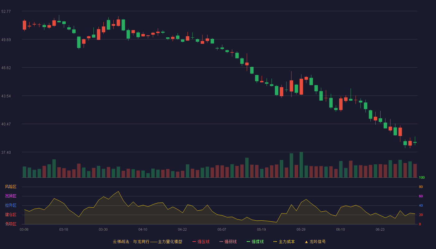 洋河股份(002304)云梯战法K线图 - 强压线59.82 强弱线56.85 强撑线53.88 破位区