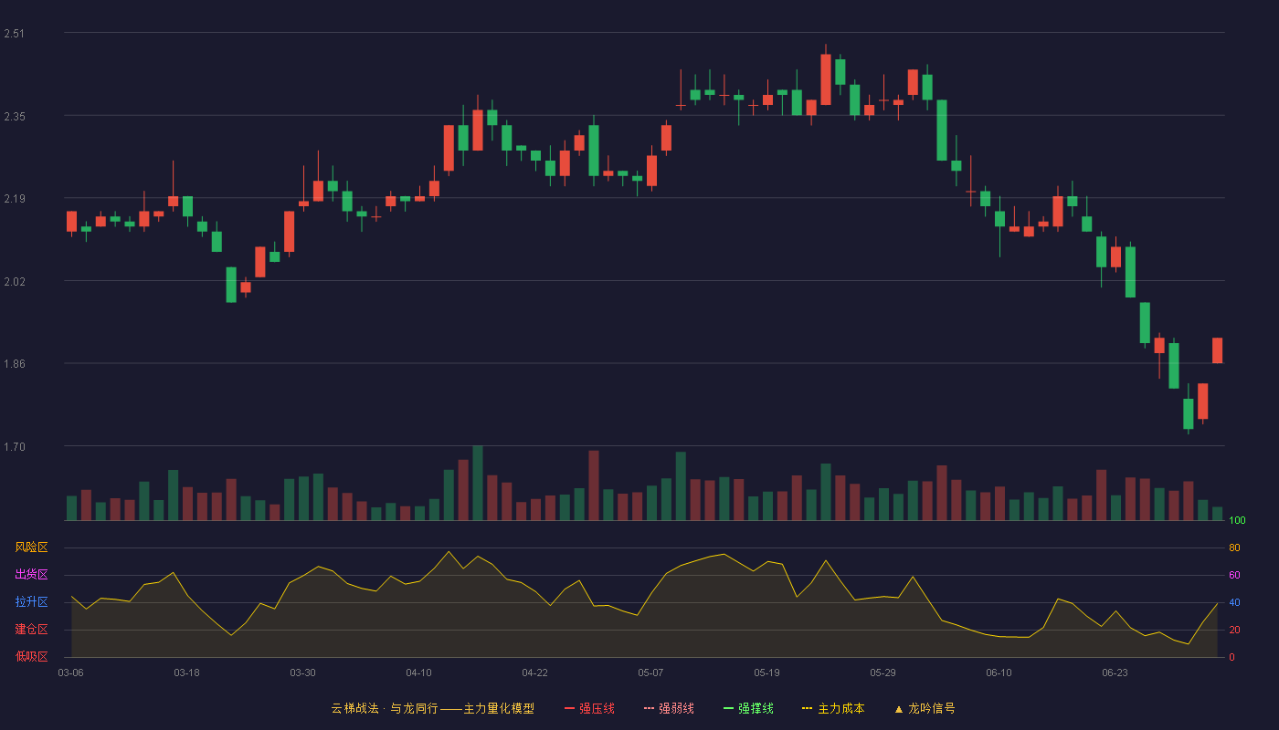 南国置业(002305)云梯战法K线图 - 强压线1.39 强弱线1.33 强撑线1.26 加速区
