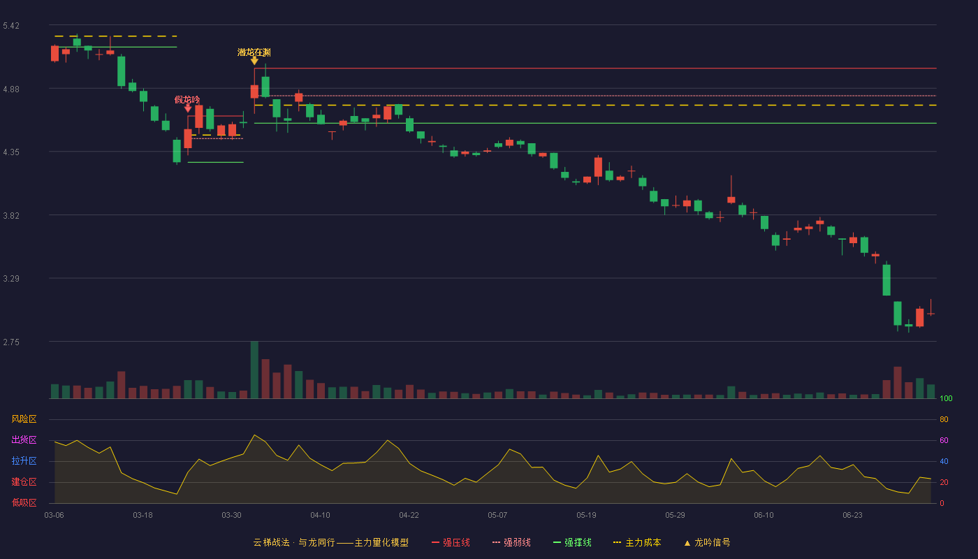 北新路桥(002307)云梯战法K线图 - 强压线5.05 强弱线4.82 强撑线4.59 破位区