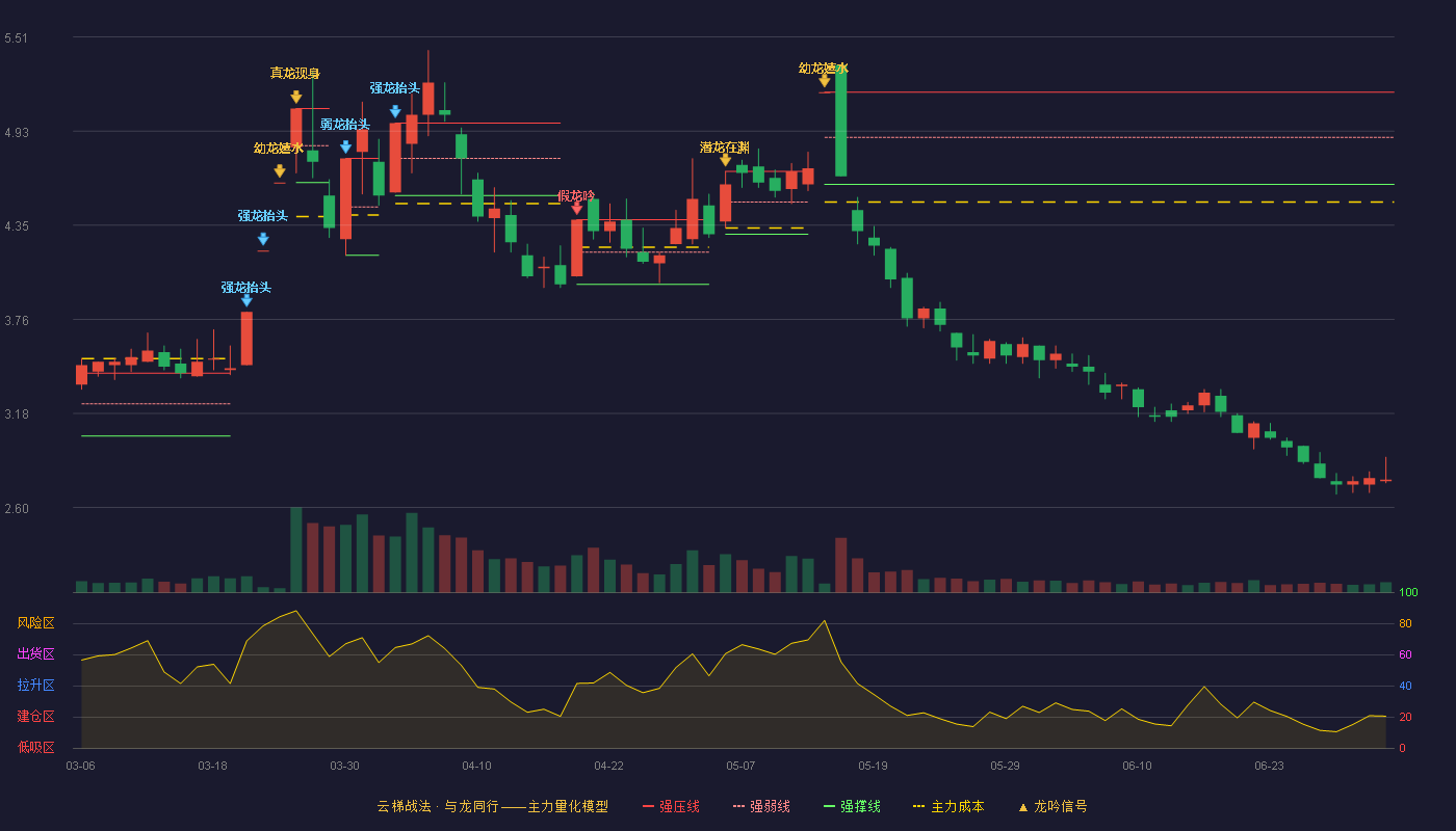 中利集团(002309)云梯战法K线图 - 强压线5.17 强弱线4.89 强撑线4.60 破位区