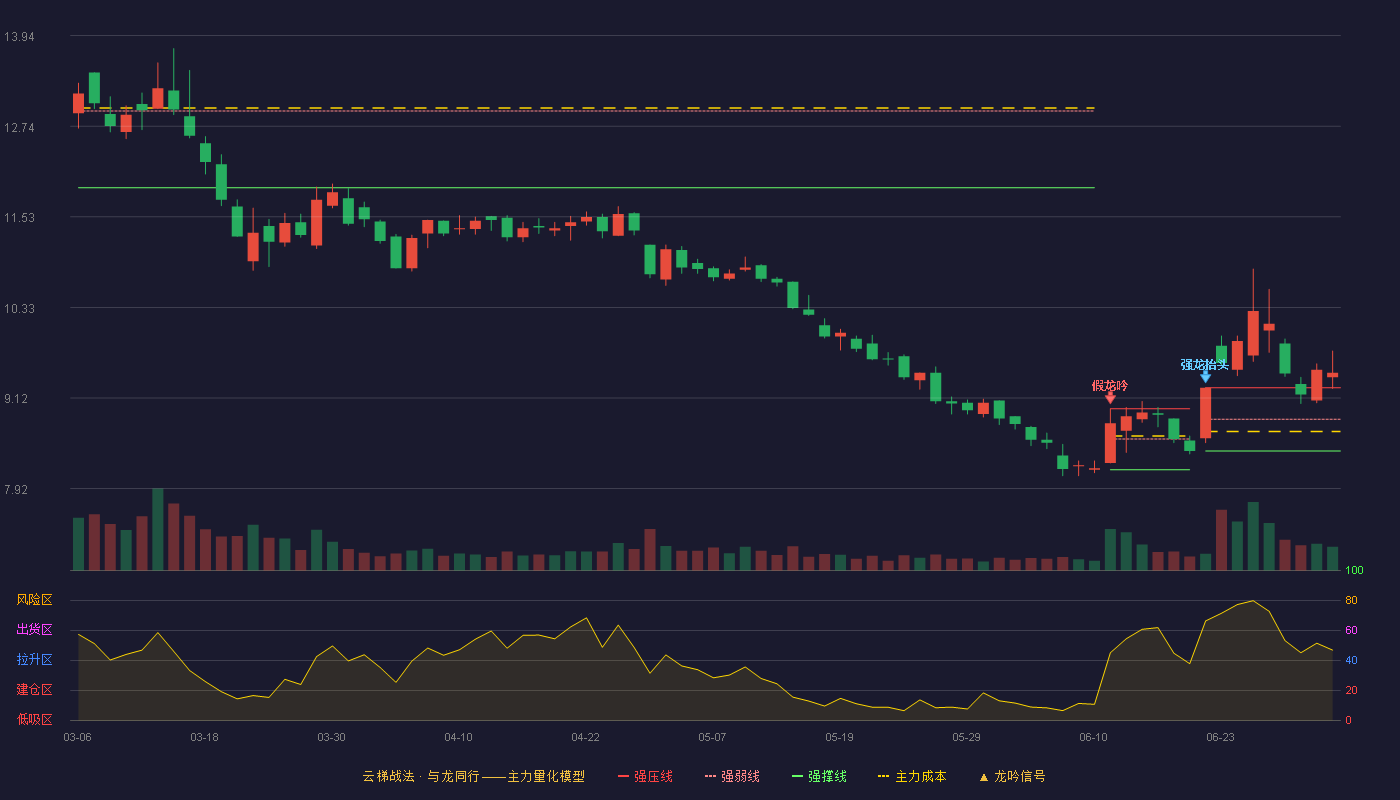 川发龙蟒(002312)云梯战法K线图 - 强压线9.26 强弱线8.84 强撑线8.42 加速区