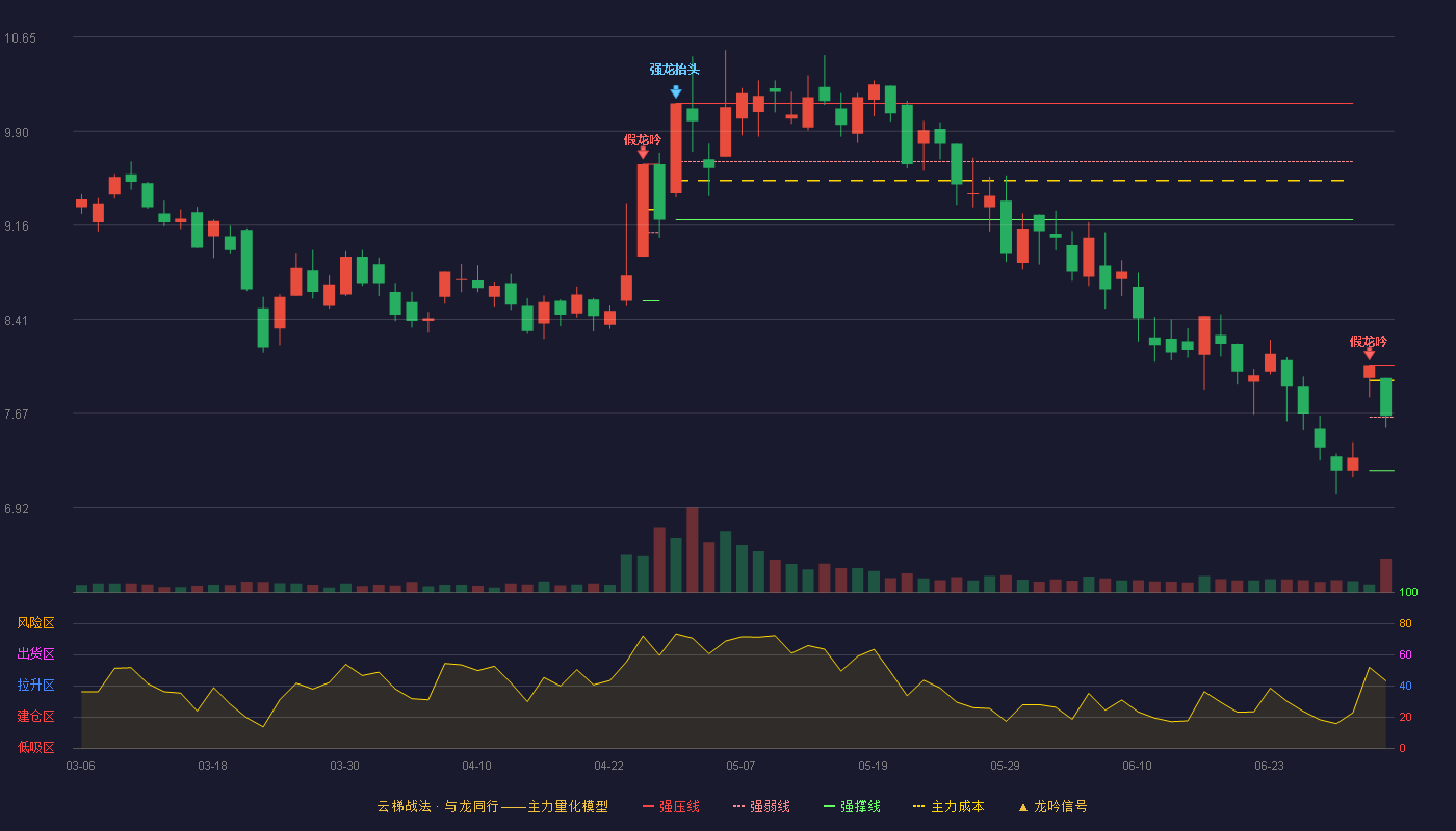 日海智能(002313)云梯战法K线图 - 强压线8.05 强弱线7.64 强撑线7.22 强势区