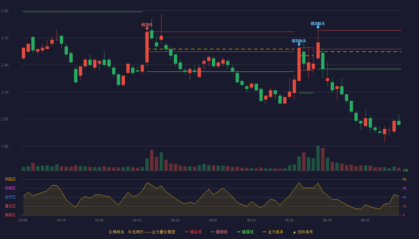 南山控股(002314)云梯战法K线图 - 强压线2.75 强弱线2.61 强撑线2.46 破位区