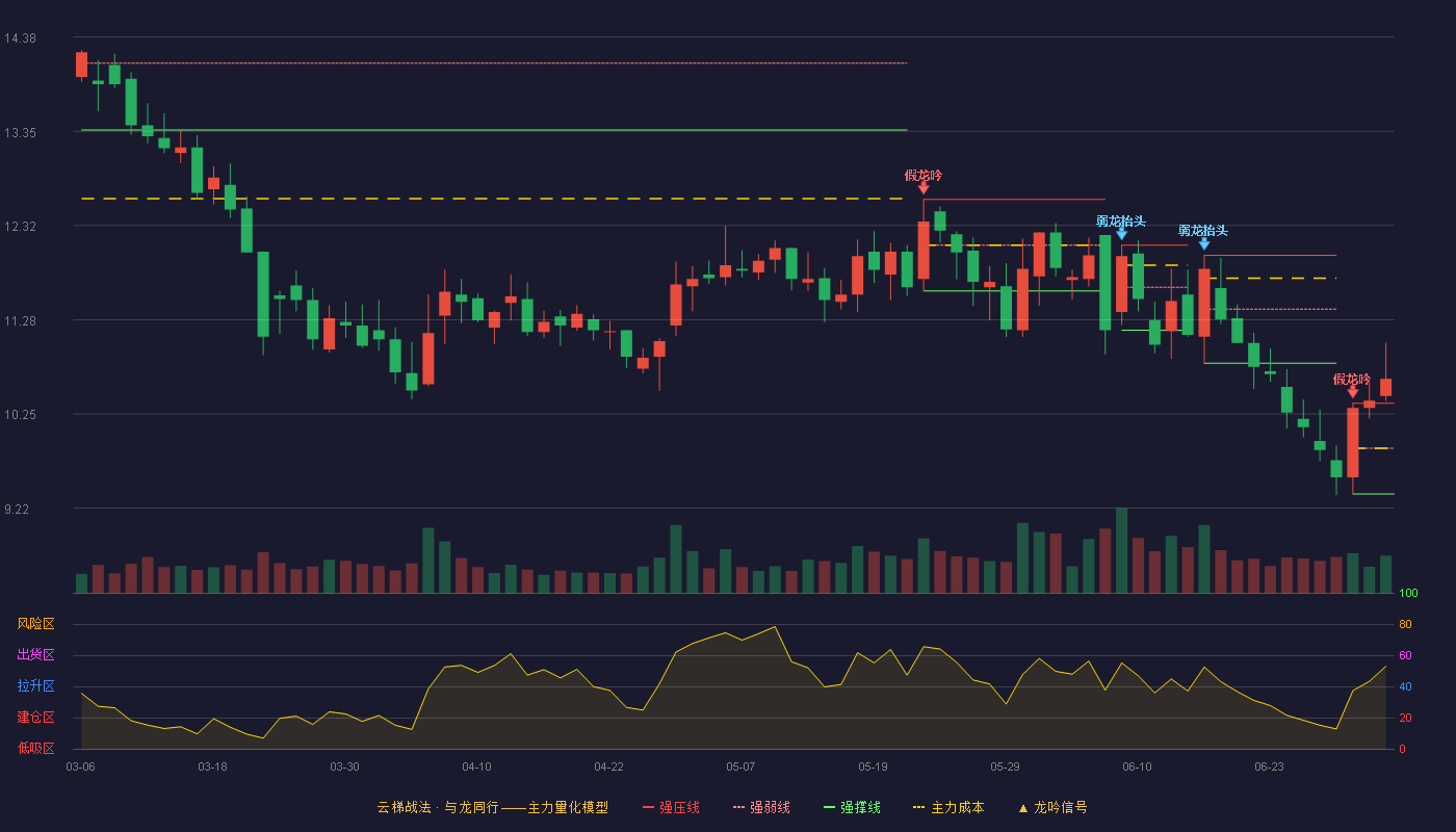 乐通股份(002319)云梯战法K线图 - 强压线10.37 强弱线9.88 强撑线9.38 加速区