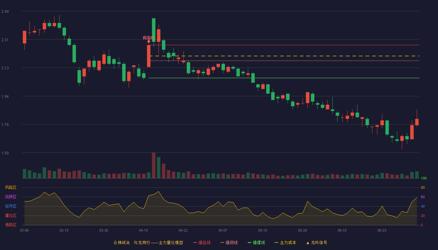 华英农业(002321)云梯战法K线图 - 强压线2.27 强弱线2.17 强撑线2.06 破位区