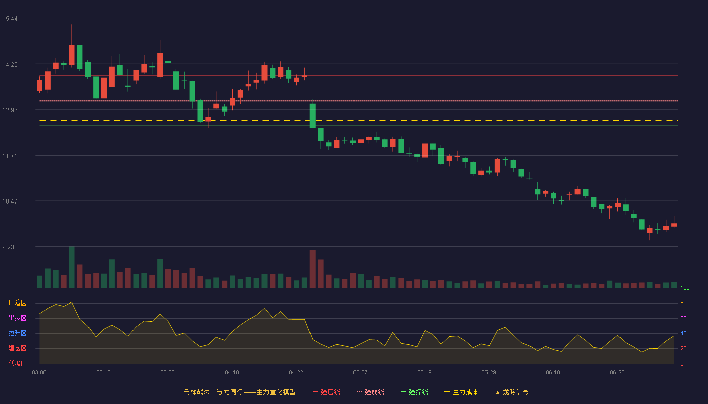 理工环科(002322)云梯战法K线图 - 强压线13.87 强弱线13.19 强撑线12.51 破位区
