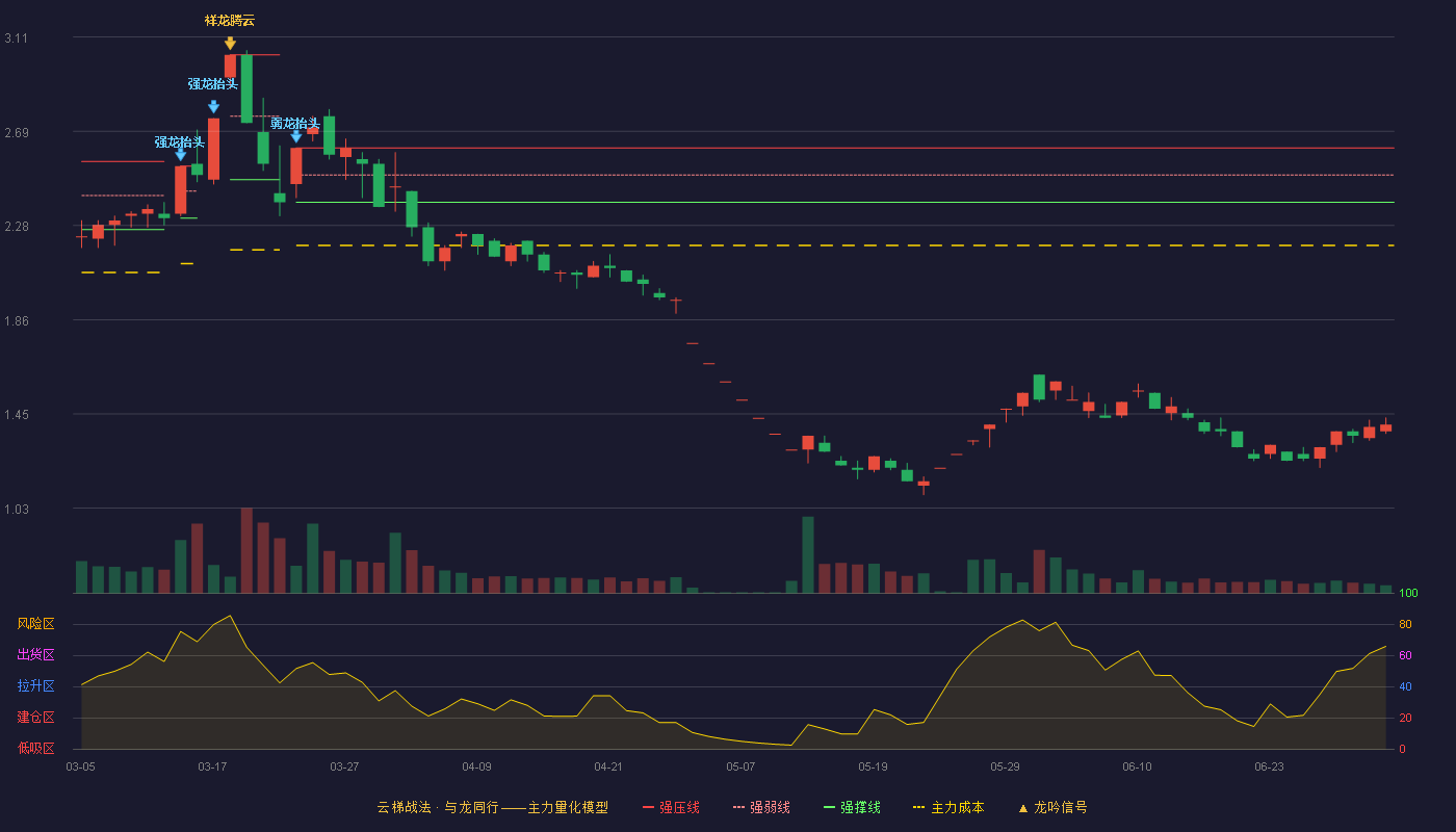 ST百特(002323)云梯战法K线图 - 强压线2.62 强弱线2.50 强撑线2.38 破位区