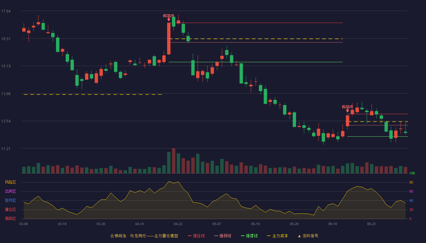 普利特(002324)云梯战法K线图 - 强压线12.87 强弱线12.33 强撑线11.79 弱势区