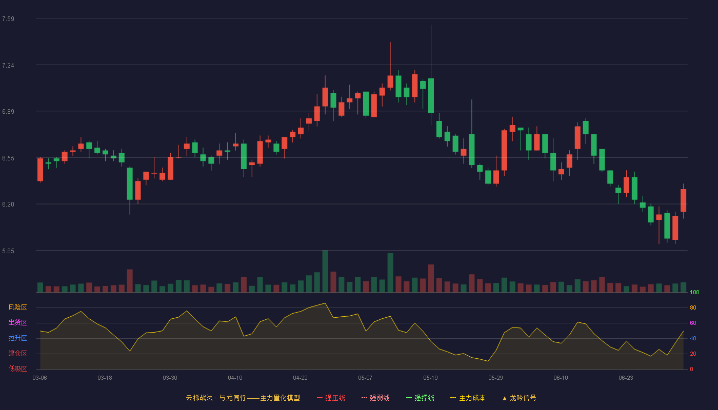 富安娜(002327)云梯战法K线图 - 强压线8.44 强弱线8.06 强撑线7.68 破位区