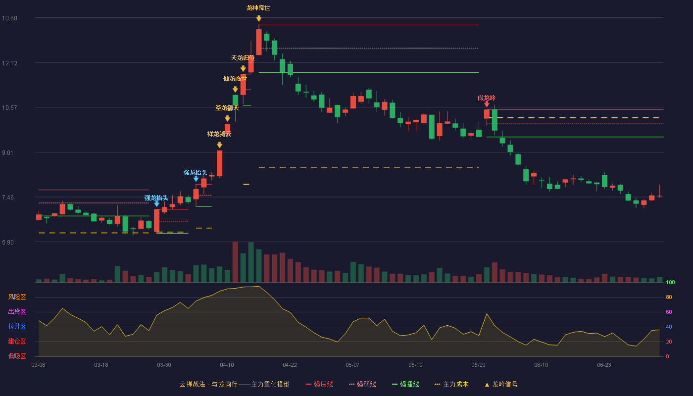 新朋股份(002328)云梯战法K线图 - 强压线10.49 强弱线10.02 强撑线9.54 破位区