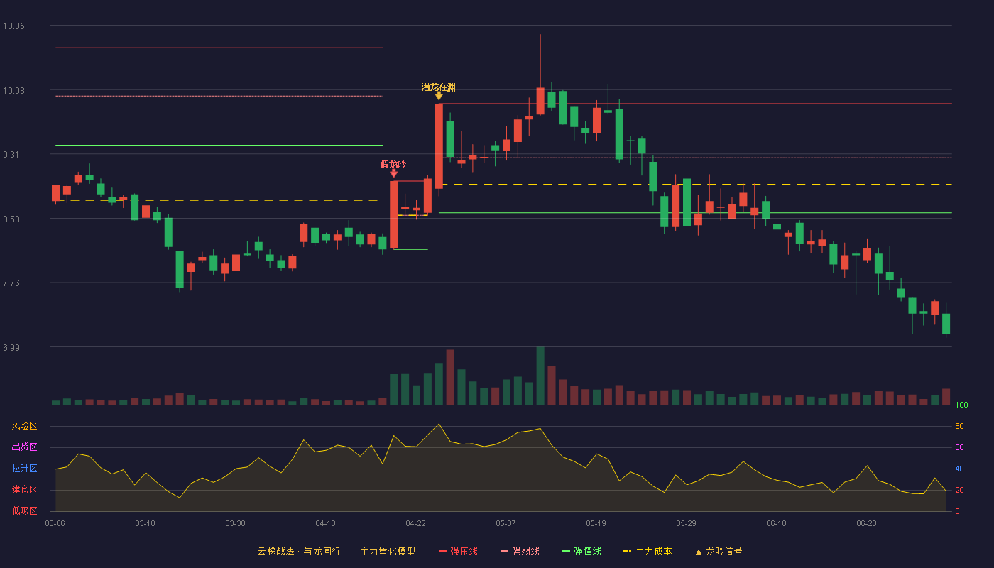 皖通科技(002331)云梯战法K线图 - 强压线9.91 强弱线9.26 强撑线8.60 破位区