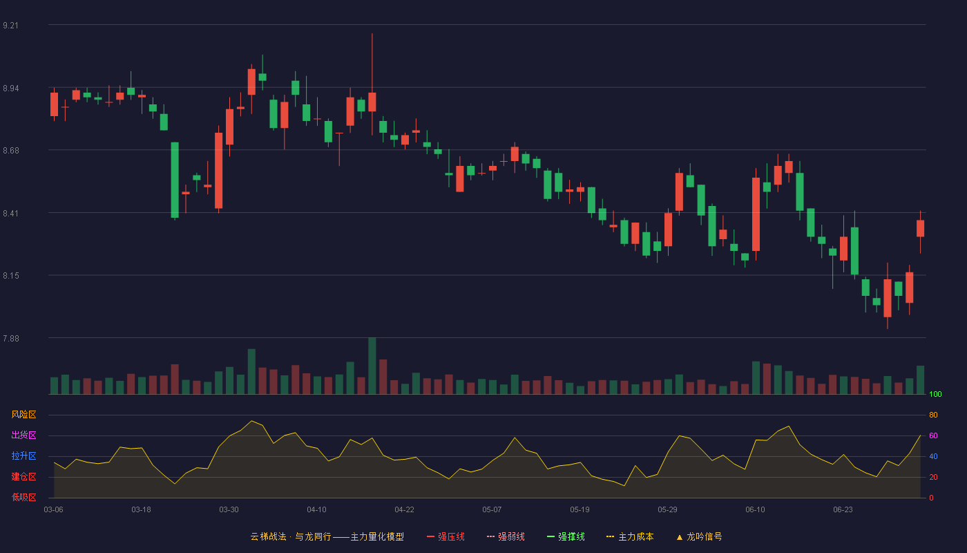 仙琚制药(002332)云梯战法K线图 - 强压线11.40 强弱线10.88 强撑线10.35 破位区