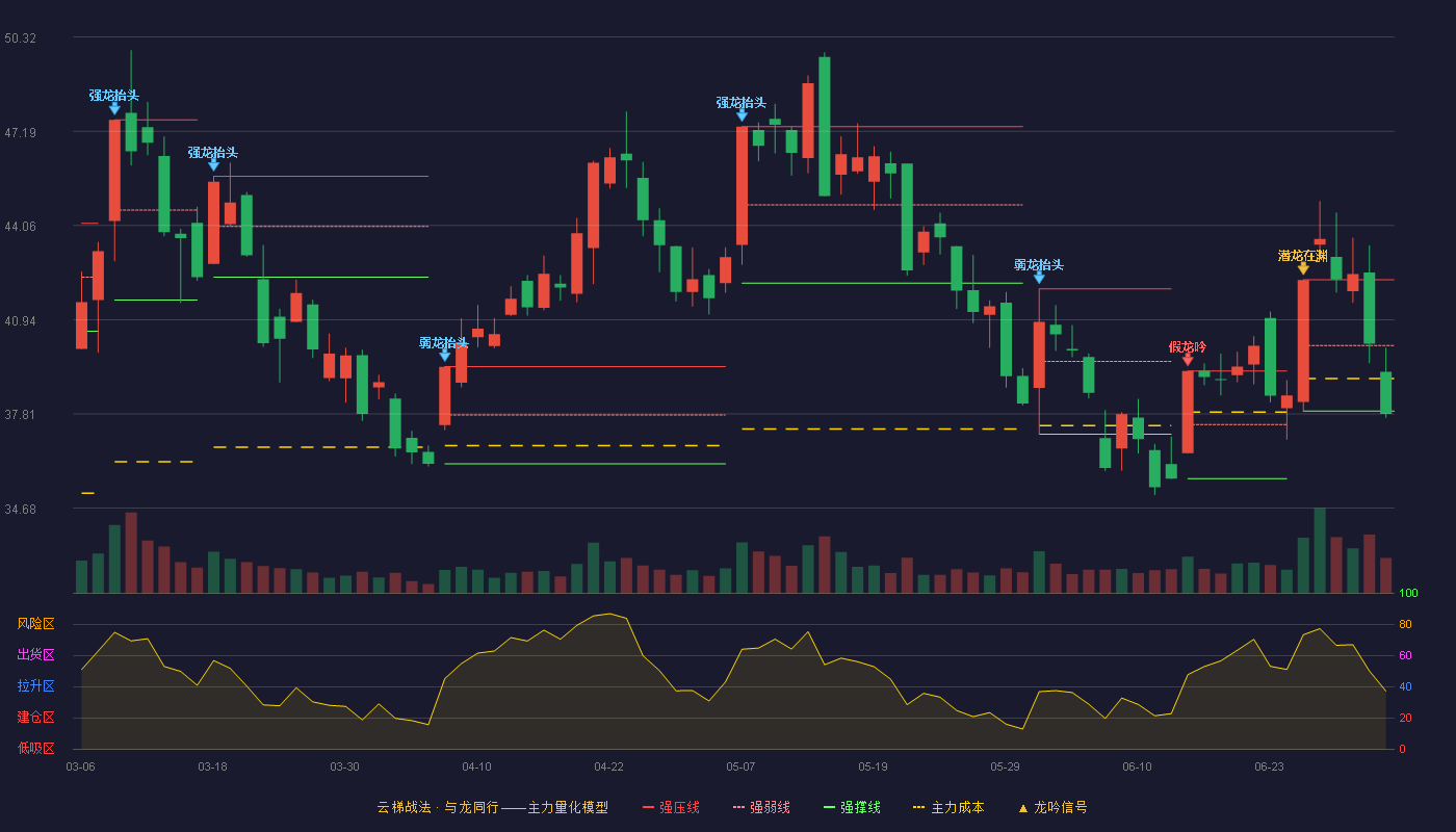 科华恒盛(002335)云梯战法K线图 - 强压线42.26 强弱线40.08 强撑线37.90 破位区