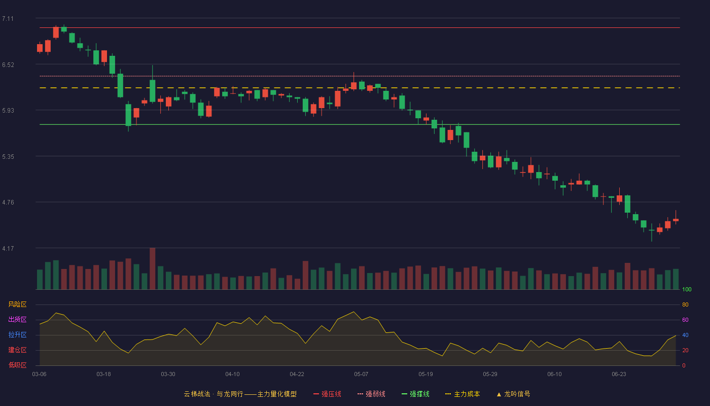 赛象科技(002337)云梯战法K线图 - 强压线6.99 强弱线6.37 强撑线5.75 破位区