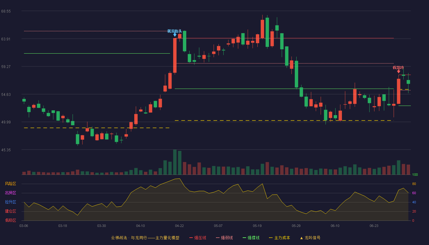 奥普光电(002338)云梯战法K线图 - 强压线57.86 强弱线55.28 强撑线52.70 强势区