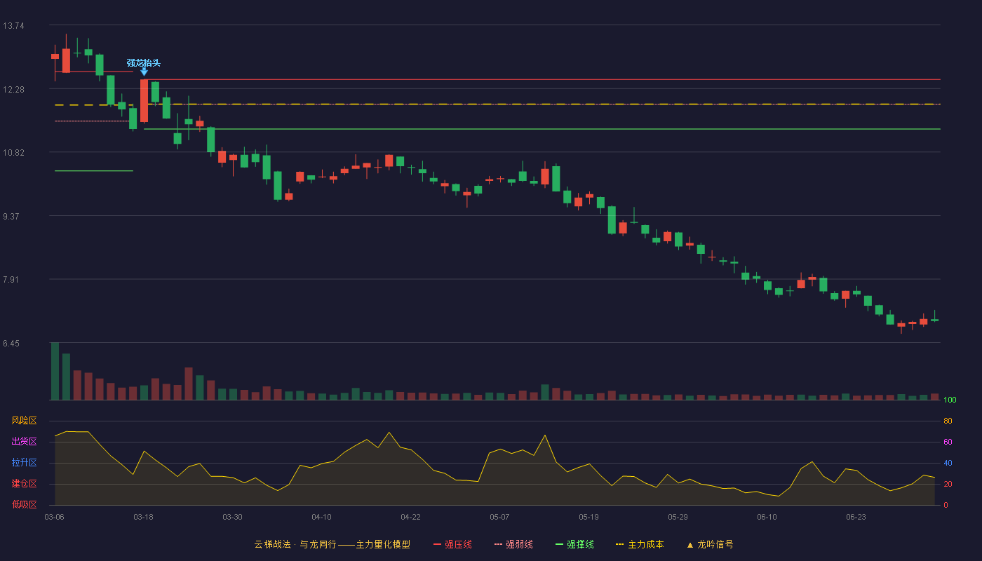 积成电子(002339)云梯战法K线图 - 强压线12.49 强弱线11.92 强撑线11.35 破位区