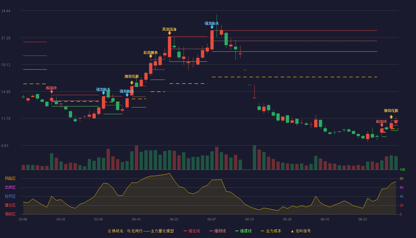 巨力索具(002342)云梯战法K线图 - 强压线11.56 强弱线10.97 强撑线10.38 强势区