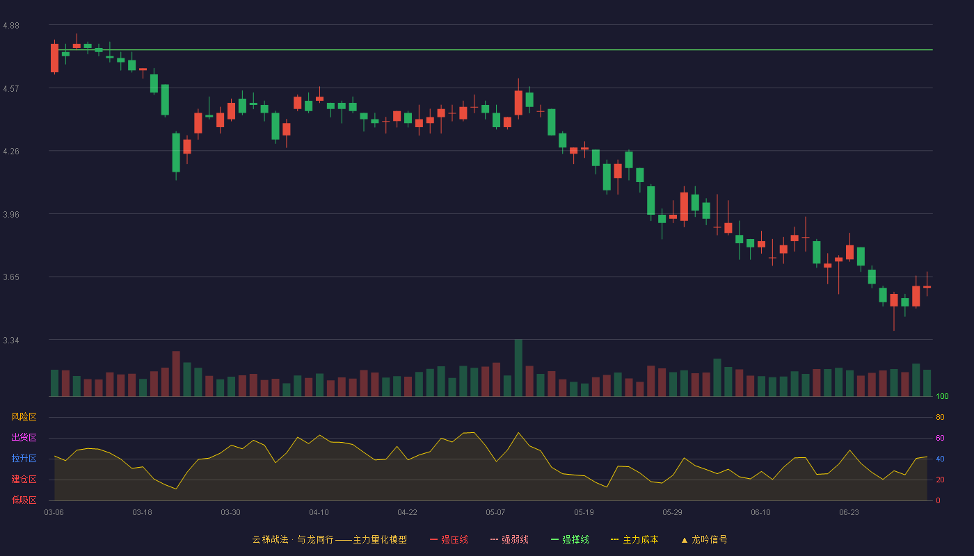 海宁皮城(002344)云梯战法K线图 - 强压线5.36 强弱线5.06 强撑线4.76 破位区