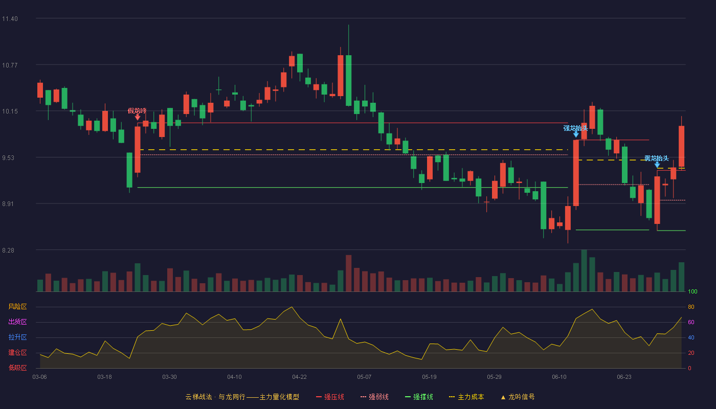 潮宏基(002345)云梯战法K线图 - 强压线9.35 强弱线8.95 强撑线8.54 加速区