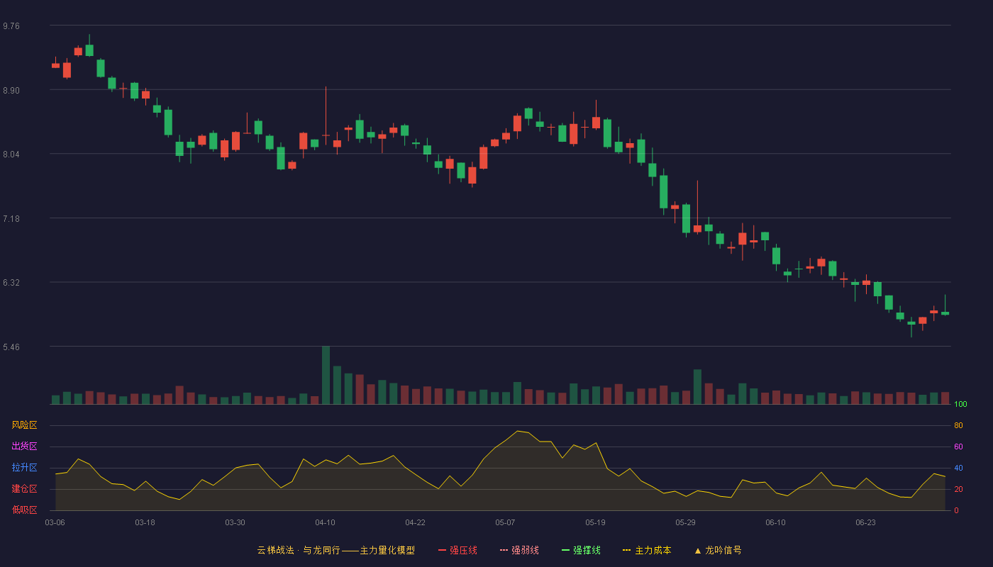 泰尔股份(002347)云梯战法K线图 - 强压线13.98 强弱线13.13 强撑线12.28 破位区