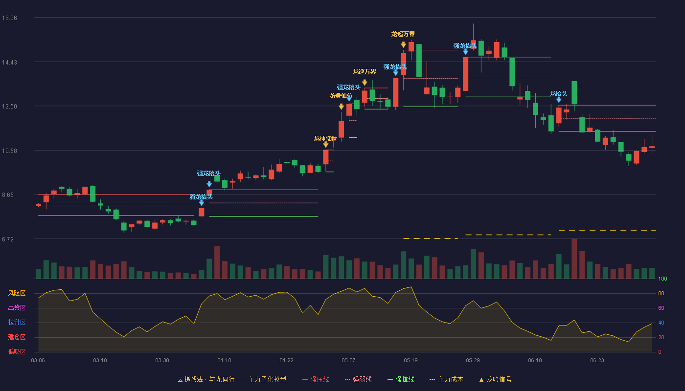 高乐股份(002348)云梯战法K线图 - 强压线12.54 强弱线11.97 强撑线11.40 破位区