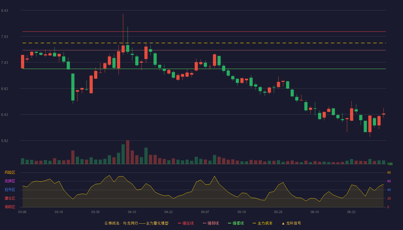 精华制药(002349)云梯战法K线图 - 强压线8.02 强弱线7.66 强撑线7.30 破位区