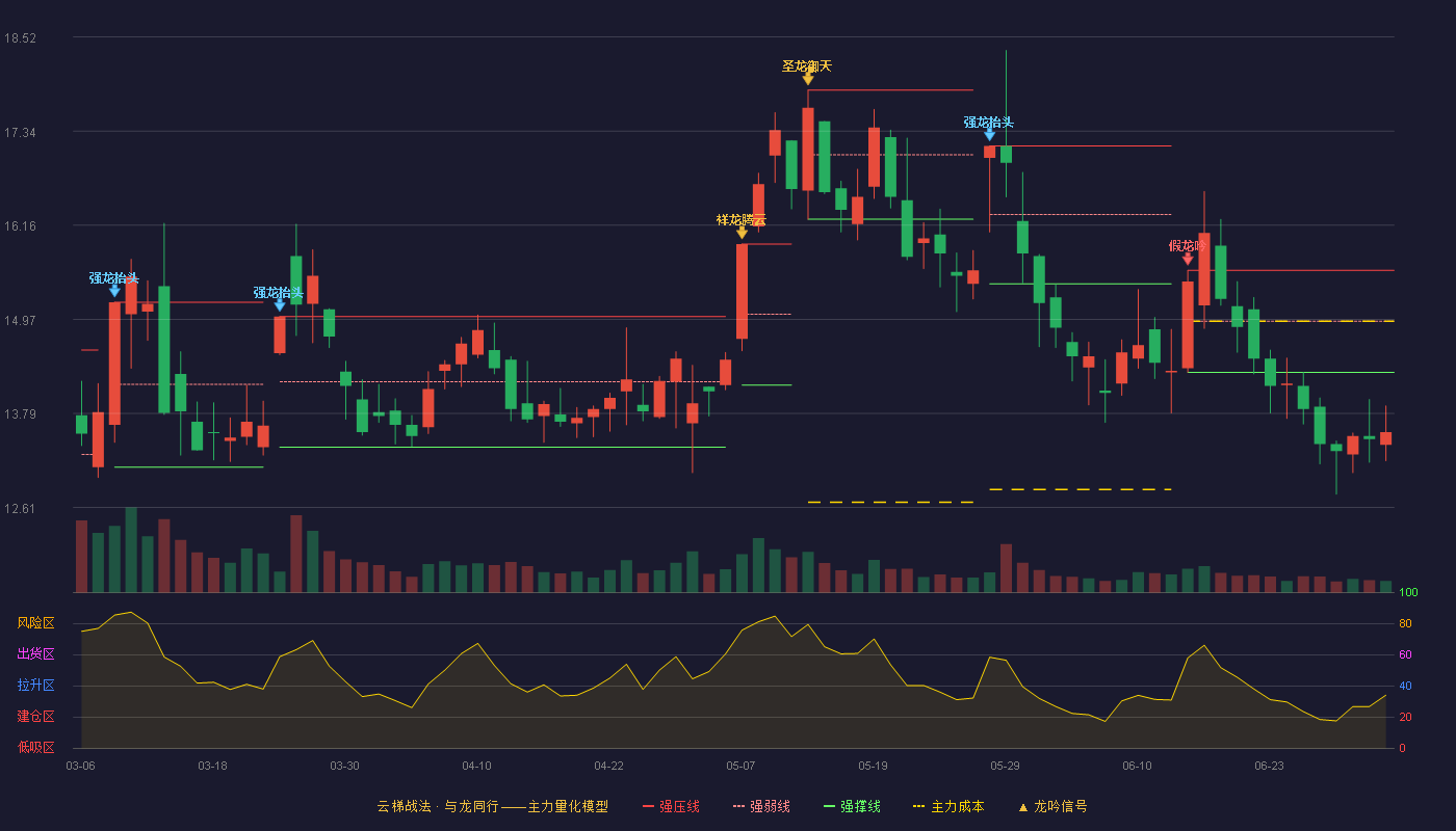 北京科锐(002350)云梯战法K线图 - 强压线15.59 强弱线14.95 强撑线14.31 破位区
