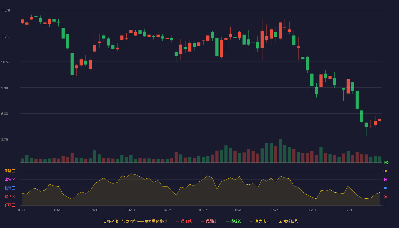 漫步者(002351)云梯战法K线图 - 强压线13.32 强弱线12.74 强撑线12.16 破位区