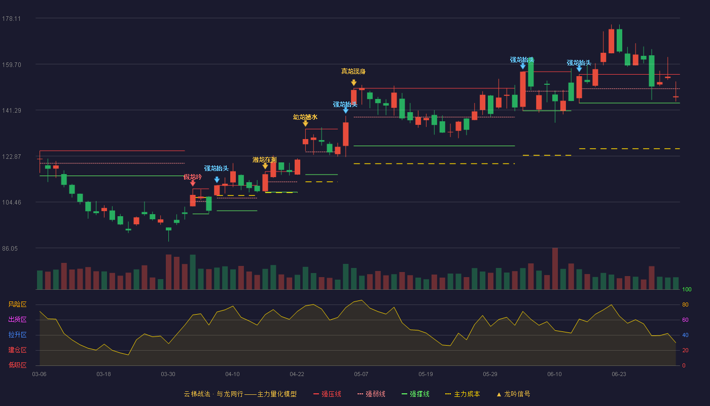 杰瑞股份(002353)云梯战法K线图 - 强压线155.55 强弱线149.82 强撑线144.08 弱势区