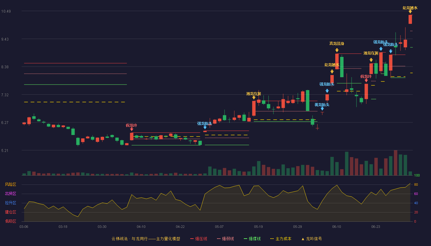 天娱数科(002354)云梯战法K线图 - 强压线10.34 强弱线9.73 强撑线9.11 加速区