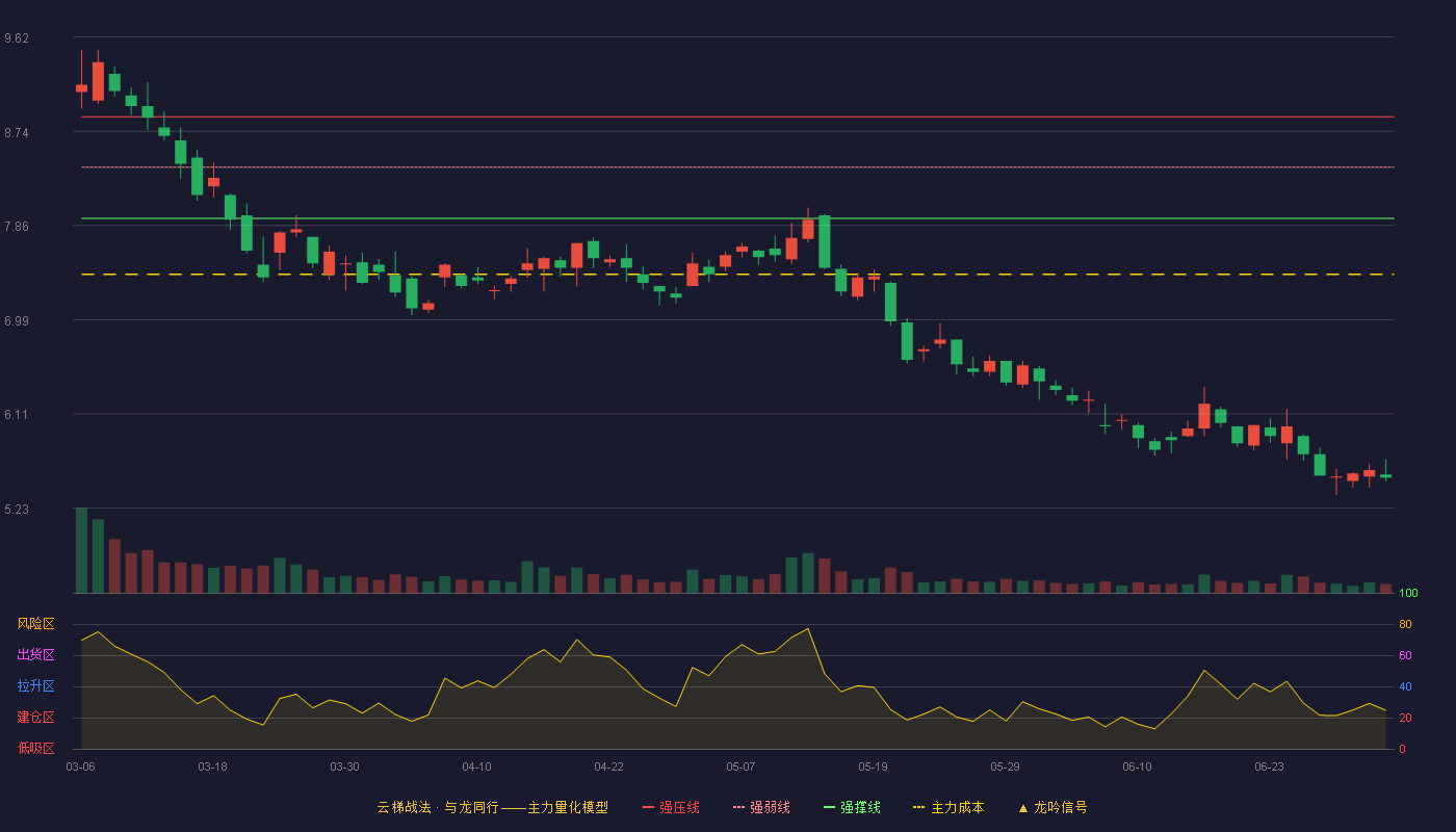 森源电气(002358)云梯战法K线图 - 强压线8.88 强弱线8.41 强撑线7.93 破位区