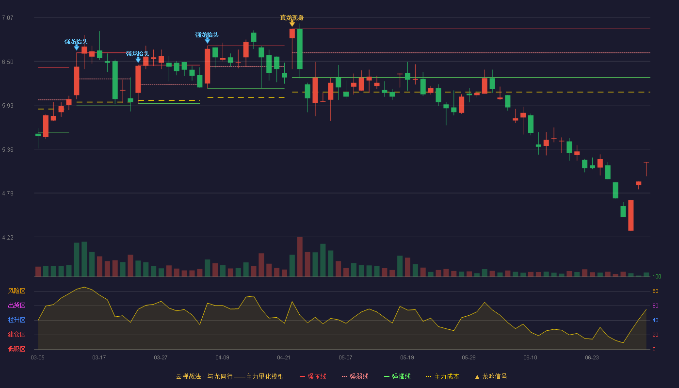 同德化工(002360)云梯战法K线图 - 强压线6.92 强弱线6.61 强撑线6.29 破位区