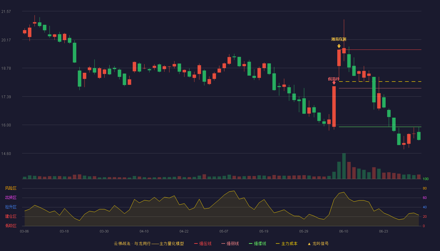 汉王科技(002362)云梯战法K线图 - 强压线19.68 强弱线17.79 强撑线15.90 破位区