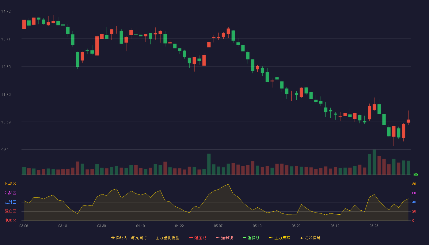 永安药业(002365)云梯战法K线图 - 强压线18.50 强弱线17.66 强撑线16.81 破位区