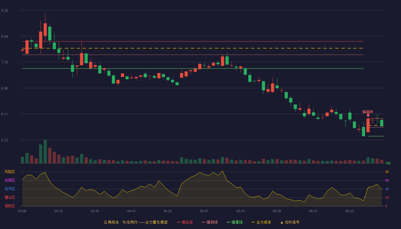 台海核电(002366)云梯战法K线图 - 强压线5.97 强弱线5.70 强撑线5.43 强势区