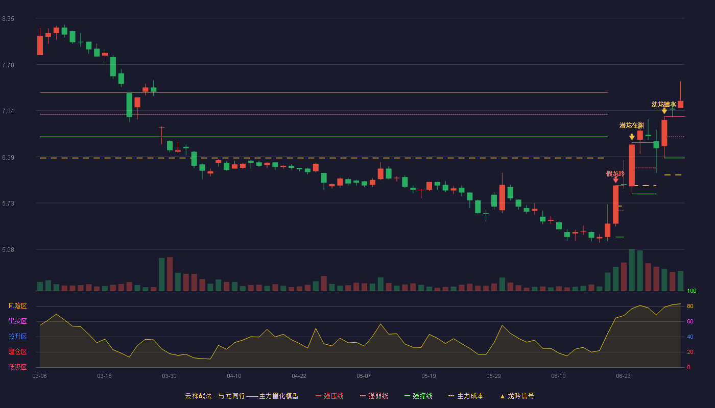 康力电梯(002367)云梯战法K线图 - 强压线6.96 强弱线6.67 强撑线6.37 加速区