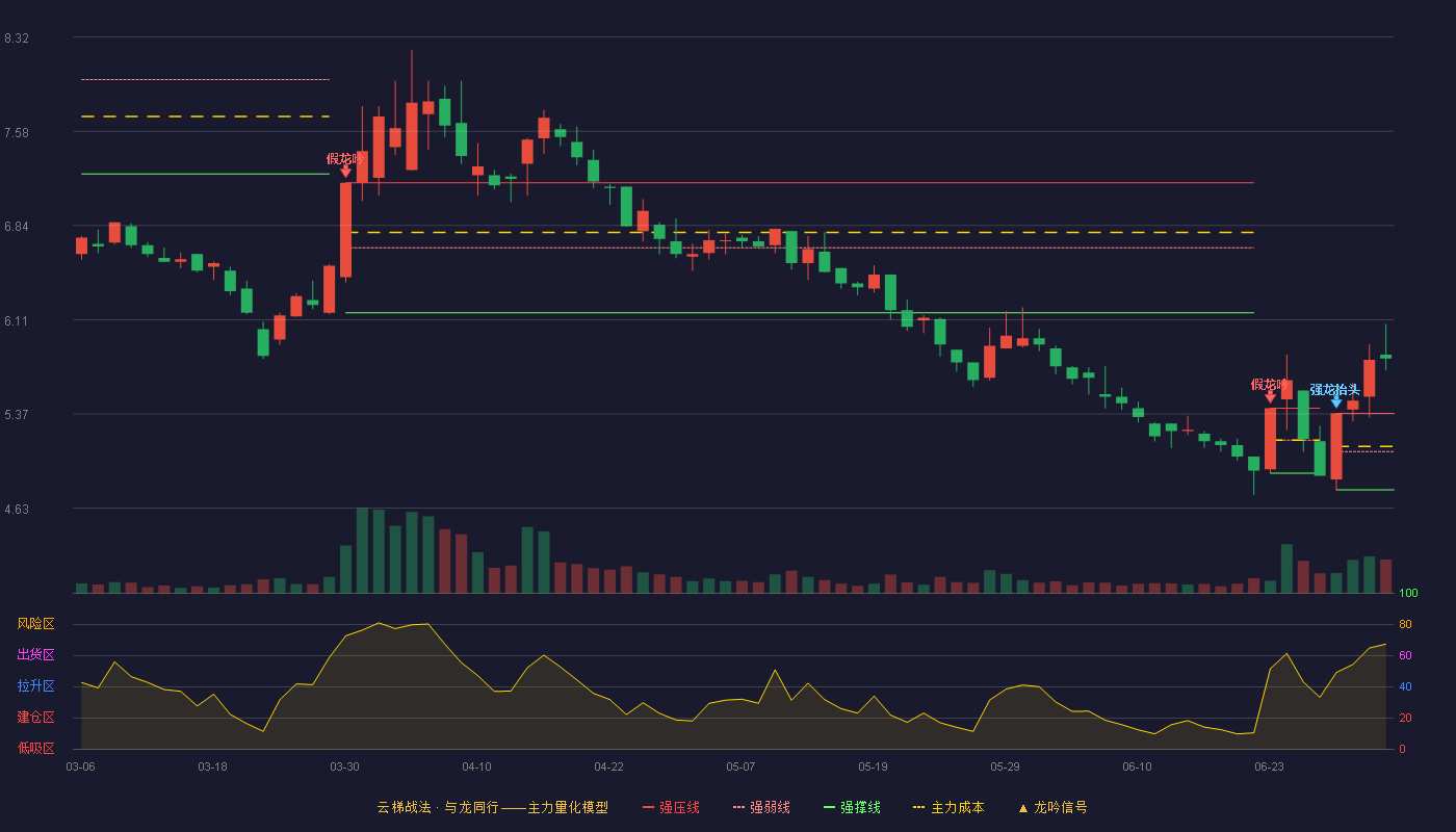 亚太药业(002370)云梯战法K线图 - 强压线5.37 强弱线5.07 强撑线4.77 加速区