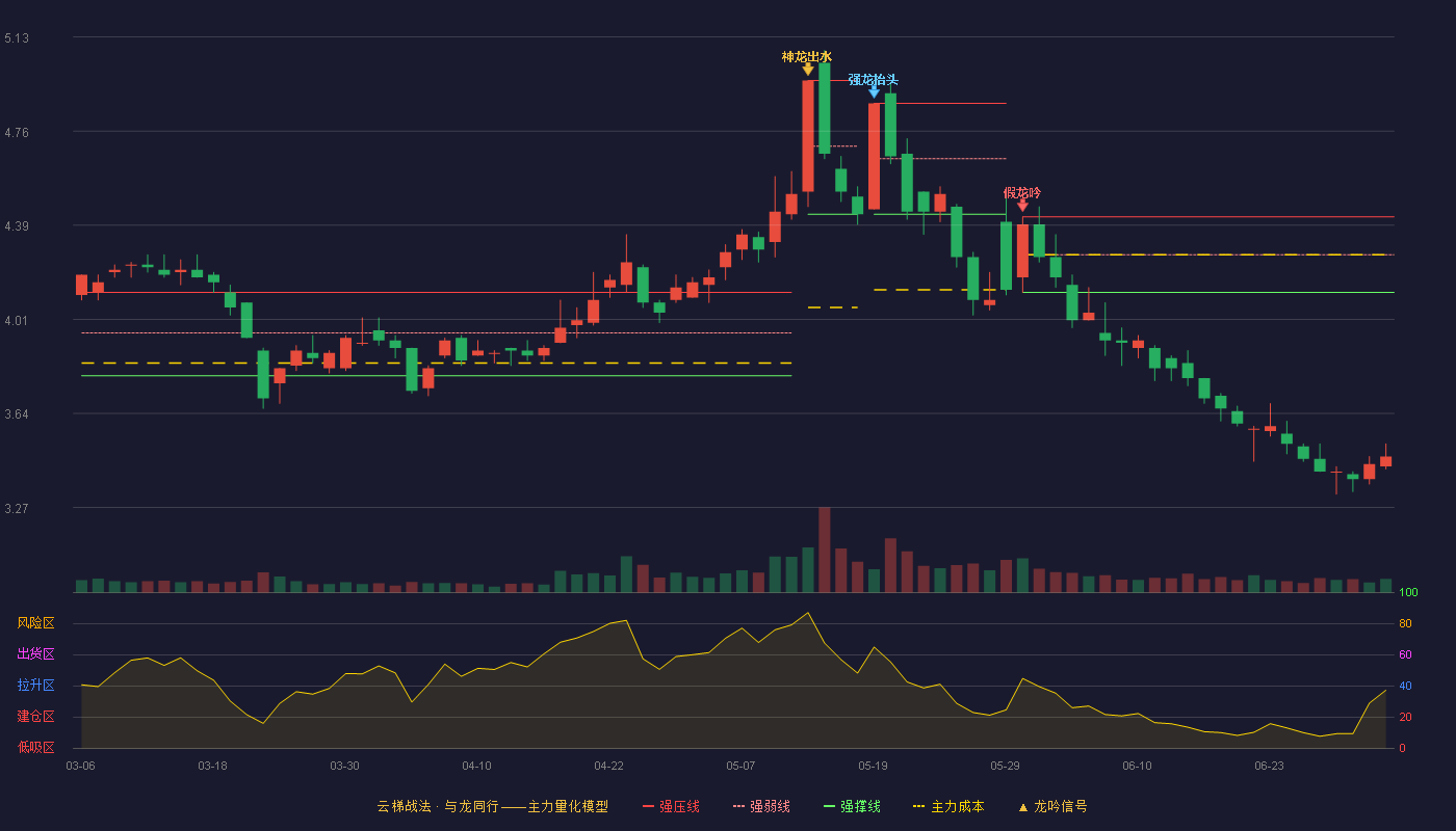 亚厦股份(002375)云梯战法K线图 - 强压线4.42 强弱线4.27 强撑线4.12 破位区