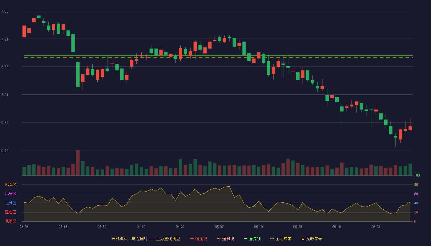 新北洋(002376)云梯战法K线图 - 强压线8.42 强弱线7.68 强撑线6.94 破位区