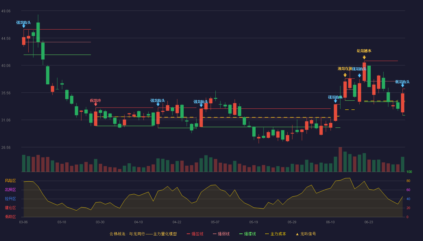 章源钨业(002378)云梯战法K线图 - 强压线36.19 强弱线34.01 强撑线31.82 弱势区