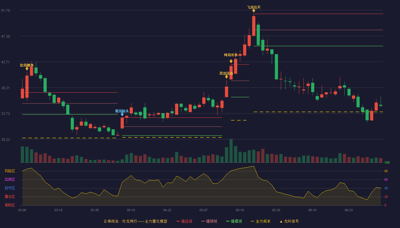 科远智慧(002380)云梯战法K线图 - 强压线51.06 强弱线48.26 强撑线45.45 破位区