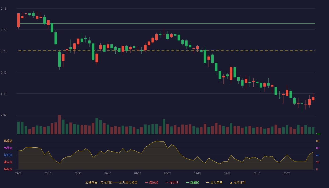 双箭股份(002381)云梯战法K线图 - 强压线7.57 强弱线7.21 强撑线6.85 破位区