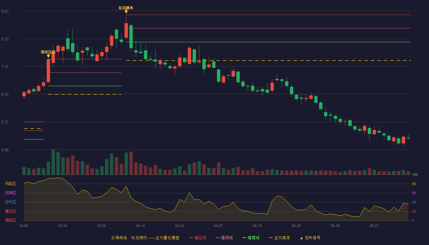 蓝帆医疗(002382)云梯战法K线图 - 强压线8.91 强弱线8.51 强撑线8.10 破位区
