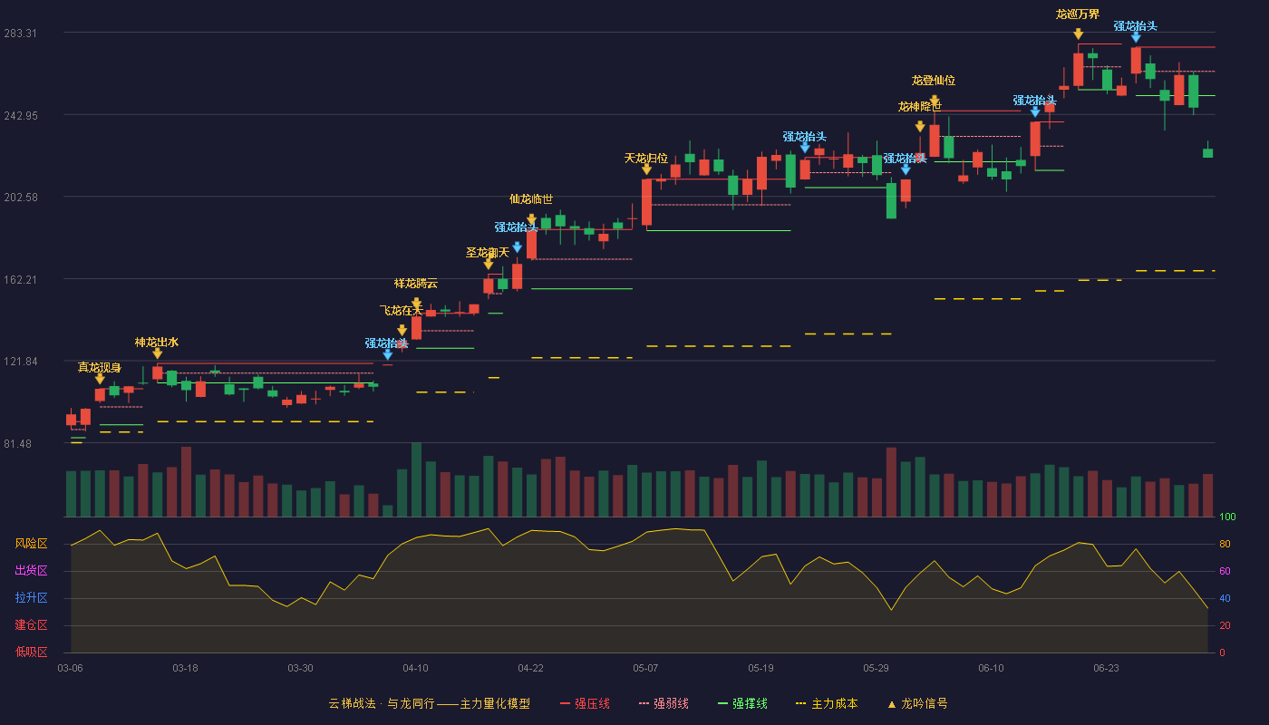 东山精密(002384)云梯战法K线图 - 强压线275.99 强弱线264.07 强撑线252.14 破位区
